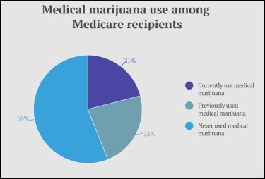 HOW MANY PEOPLE ON MEDICARE USE MEDICAL MARIJUANA